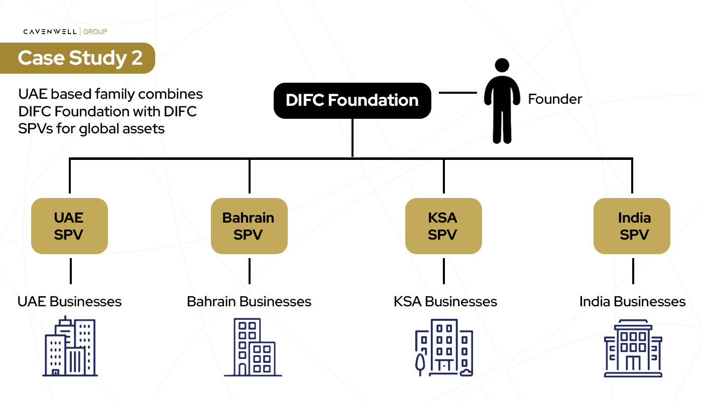 UAE based family combines DIFC Foundation with DIFC SPVs for global assets