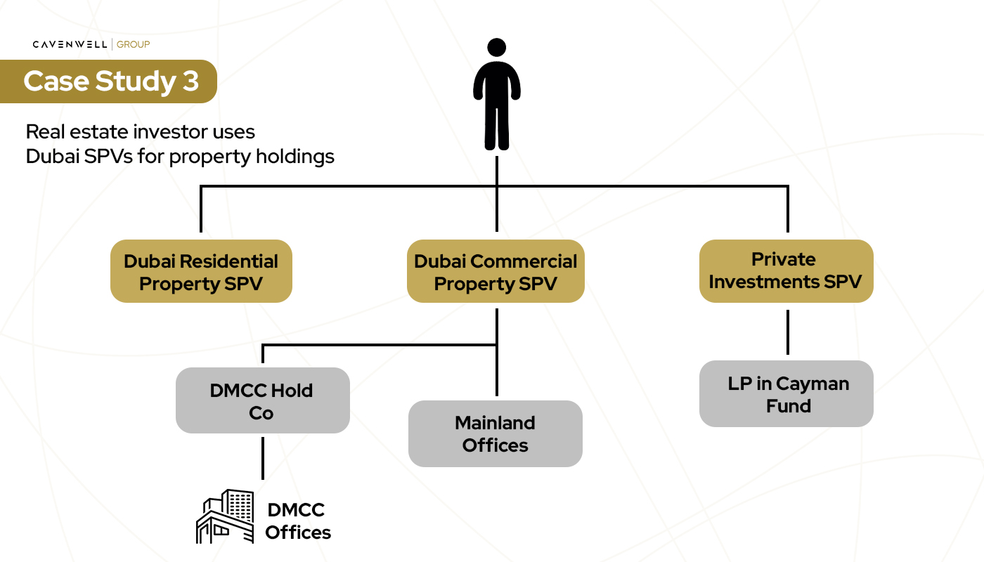 Real estate investor uses Dubai SPVs for property holdings