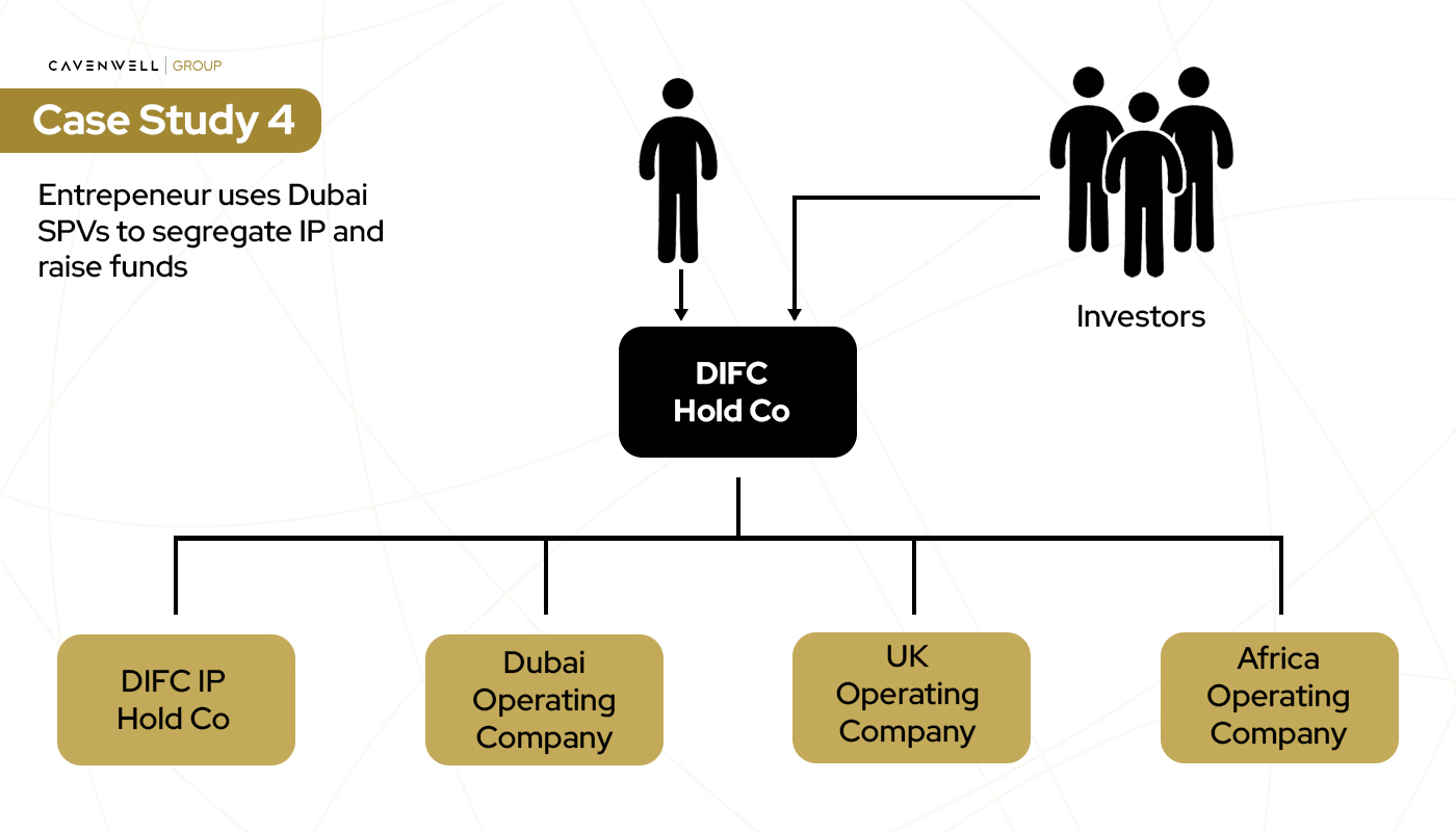 Entrepeneur uses Dubai SPVs to segregate IP and raise funds