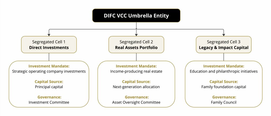 DIFC Variable Capital Company (VCC) Structures Overview